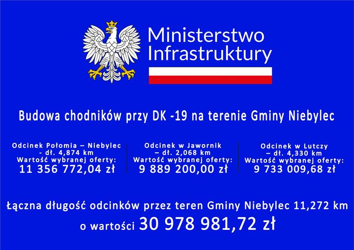 Grafika z Godłem Polski, flagą i informacją: Ministerstwo Infrastruktury, Budowa chodników przy DK -19 na terenie Gminy Niebylec, Odcinek Połomia – Niebylec - dł. 4,874 km Wartość wybranej oferty: 11 356 772,04 zł, Odcinek w Jawornik – dł. 2,068 km Wartość wybranej oferty: 9 889 200,00 zł, Odcinek w Lutczy – dł. 4,330 km Wartość wybranej oferty: 9 733 009,68 zł, Łączna długość odcinków przez teren Gminy Niebylec 11,272 km o wartości 30 978 981,72 zł