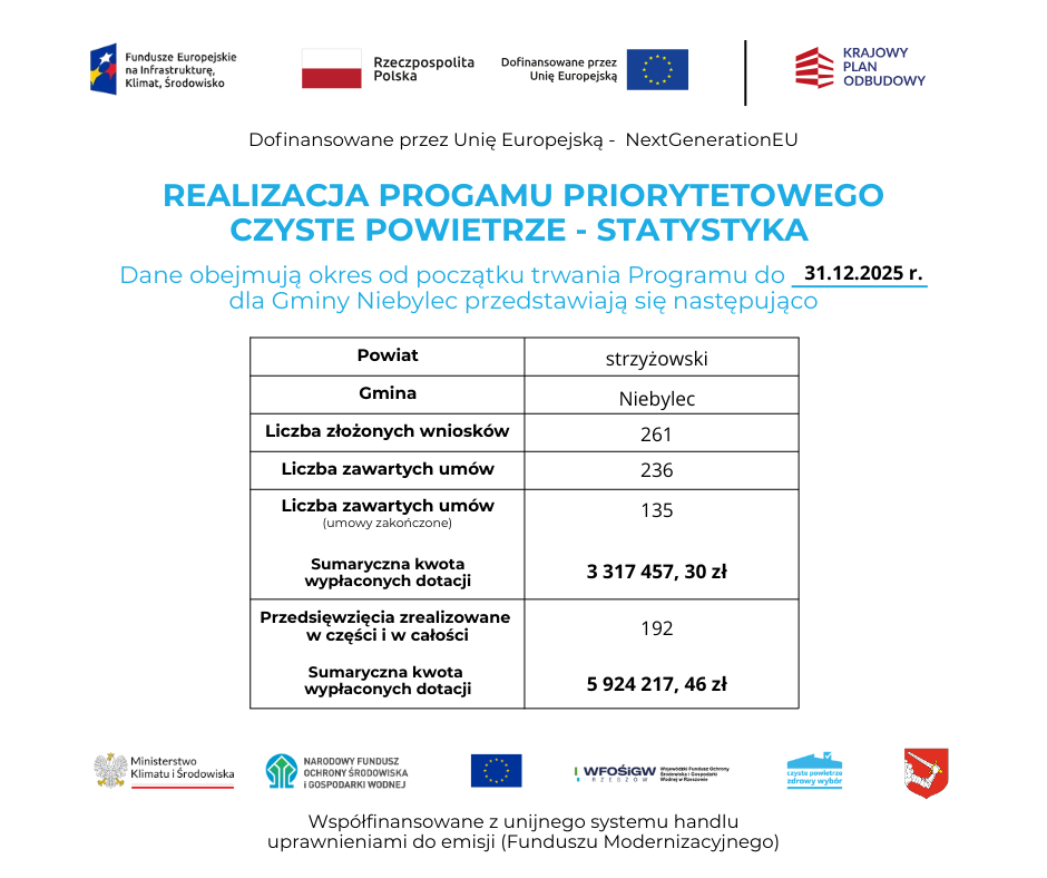Infografika przedstawiająca statystyki realizacji programu „Czyste Powietrze” dla Gminy Niebylec. U góry znajdują się logotypy: Fundusze Europejskie na Infrastrukturę, Klimat i Środowisko, Rzeczpospolita Polska, Unia Europejska oraz Krajowy Plan Odbudowy, wraz z informacją o finansowaniu z programu NextGenerationEU.  W centralnej części widoczna jest tabela z danymi (stan na 31.12.2025 r.):  Powiat: strzyżowski  Gmina: Niebylec  Liczba złożonych wniosków: 261  Liczba zawartych umów: 236  Liczba zakończonych umów: 135  Sumaryczna kwota wypłaconych dotacji (dla zakończonych umów): 3 317 457,30 zł  Przedsięwzięcia zrealizowane w części i w całości: 192  Łączna kwota wypłaconych dotacji: 5 924 217,46 zł  Na dole znajdują się logotypy instytucji związanych z programem, m.in. Ministerstwa Klimatu i Środowiska, Narodowego Funduszu Ochrony Środowiska i Gospodarki Wodnej, WFOŚiGW w Rzeszowie oraz hasło „Czyste Powietrze – zdrowy wybór”, a także herb gminy.