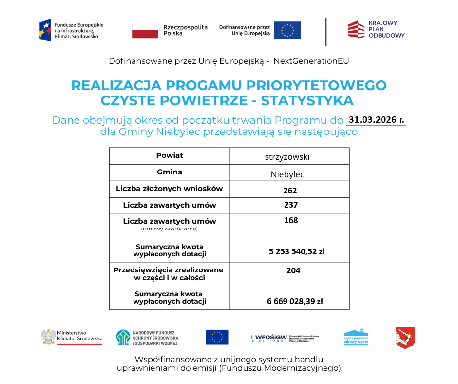 Statystyki realizacji programu priorytetowego „Czyste Powietrze” dla Gminy Niebylec (powiat strzyżowski) według stanu na dzień 31.03.2026 r. Tabela zawiera następujące dane: Liczba złożonych wniosków: 262 Liczba zawartych umów: 237 Liczba zawartych umów (umowy zakończone): 168 Sumaryczna kwota wypłaconych dotacji dla umów zakończonych: 5 253 540,52 zł Przedsięwzięcia zrealizowane w części i w całości: 204 Sumaryczna kwota wypłaconych dotacji ogółem: 6 669 028,39 zł Grafika zawiera logotypy: Funduszy Europejskich na Infrastrukturę, Klimat i Środowisko, Rzeczypospolitej Polskiej, Unii Europejskiej (NextGenerationEU), Krajowego Planu Odbudowy, Ministerstwa Klimatu i Środowiska, Narodowego Funduszu Ochrony Środowiska i Gospodarki Wodnej, WFOŚiGW w Rzeszowie oraz Gminy Niebylec. Na dole widnieje informacja o współfinansowaniu z unijnego systemu handlu uprawnieniami do emisji (Funduszu Modernizacyjnego).