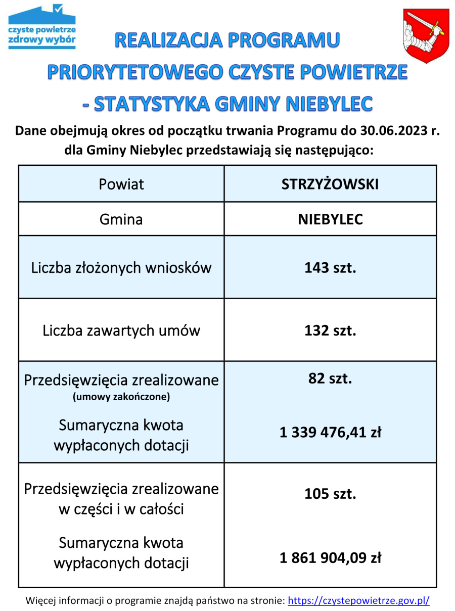 REALIZACJA PROGRAMU PRIORYTETOWEGO CZYSTE POWIETRZE - STATYSTYKA GMINY NIEBYLEC Dane obejmują okres od początku trwania Programu do 30.06.2023 r.  dla Gminy Niebylec przedstawiają się następująco:	 Powiat	STRZYŻOWSKI Gmina NIEBYLEC, Liczba złożonych wniosków 143 szt., Liczba zawartych umów 132 szt., Przedsięwzięcia zrealizowane (umowy zakończone) Sumaryczna kwota wypłaconych dotacji 82 szt. 1 339 476,41 zł, Przedsięwzięcia zrealizowane w części i w całości Sumaryczna kwota wypłaconych dotacji 105 szt.,  1 861 904,09 zł. Więcej informacji o programie znajdą państwo na stronie: https://czystepowietrze.gov.pl/