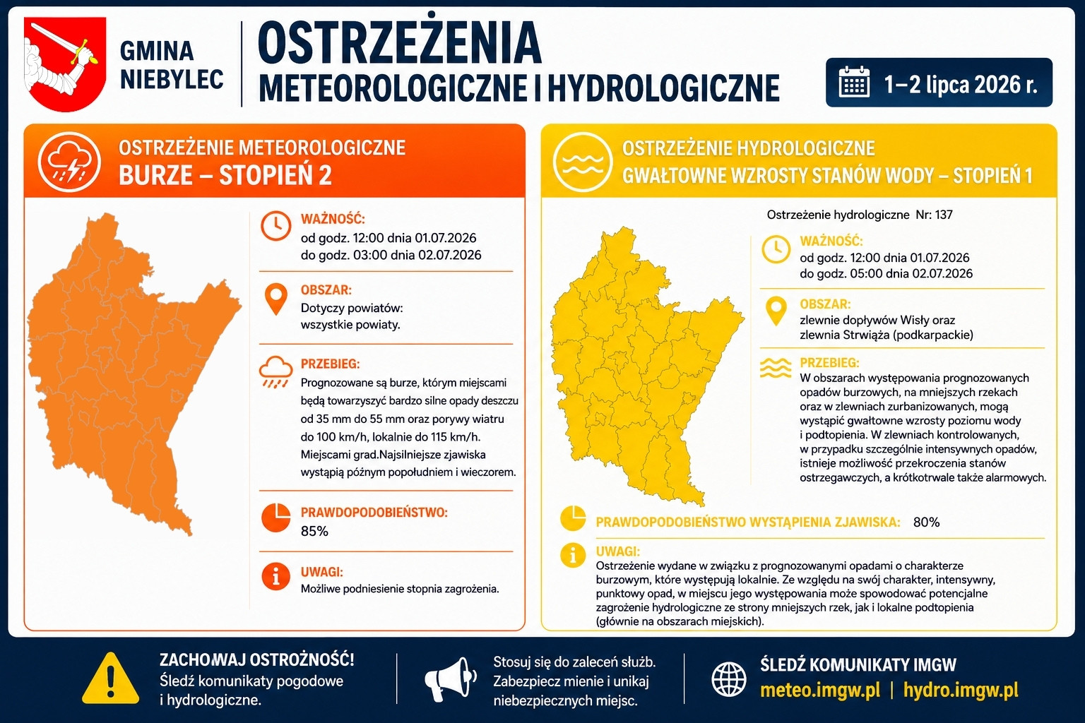 Infografika Gminy Niebylec informująca o ostrzeżeniach meteorologicznych i hydrologicznych na 1–2 lipca 2026 r. Ostrzeżenie meteorologiczne: burze, stopień 2. Ważne od godz. 12:00 dnia 1 lipca 2026 r. do godz. 03:00 dnia 2 lipca 2026 r. Prognozowane są opady deszczu od 35 do 55 mm, porywy wiatru do 100 km/h, lokalnie do 115 km/h oraz miejscami grad. Prawdopodobieństwo wystąpienia zjawiska: 85%. Możliwe podniesienie stopnia zagrożenia. Ostrzeżenie hydrologiczne: gwałtowne wzrosty stanów wody, stopień 1. Ważne od godz. 12:00 dnia 1 lipca 2026 r. do godz. 05:00 dnia 2 lipca 2026 r. Ostrzeżenie hydrologiczne nr 137. Dotyczy zlewni dopływów Wisły oraz zlewni Strwiąża w województwie podkarpackim. Możliwe są gwałtowne wzrosty poziomu wody i lokalne podtopienia. Prawdopodobieństwo wystąpienia zjawiska: 80%. Na dole infografiki znajduje się apel: „Zachowaj ostrożność! Śledź komunikaty pogodowe i hydrologiczne. Stosuj się do zaleceń służb. Zabezpiecz mienie i unikaj niebezpiecznych miejsc”. Podano adresy: meteo.imgw.pl i hydro.imgw.pl.